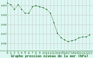 Courbe de la pression atmosphrique pour La Beaume (05)