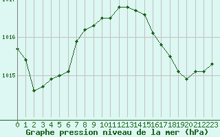 Courbe de la pression atmosphrique pour Leucate (11)