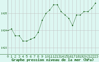 Courbe de la pression atmosphrique pour Douelle (46)