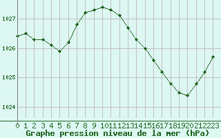 Courbe de la pression atmosphrique pour Lagarrigue (81)