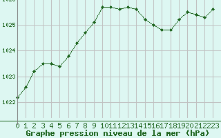 Courbe de la pression atmosphrique pour Lignerolles (03)