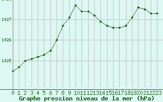 Courbe de la pression atmosphrique pour Ancey (21)
