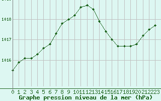 Courbe de la pression atmosphrique pour San Chierlo (It)