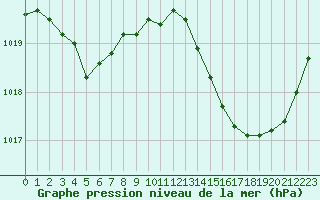 Courbe de la pression atmosphrique pour Bergerac (24)