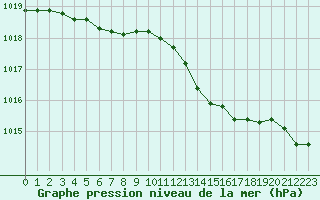 Courbe de la pression atmosphrique pour Sermange-Erzange (57)