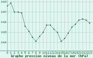 Courbe de la pression atmosphrique pour Biarritz (64)