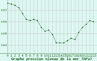 Courbe de la pression atmosphrique pour Nevers (58)