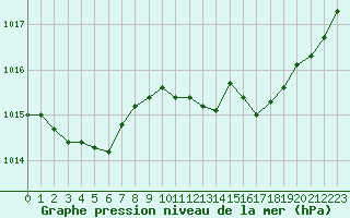 Courbe de la pression atmosphrique pour Jaunay-Clan / Futuroscope (86)