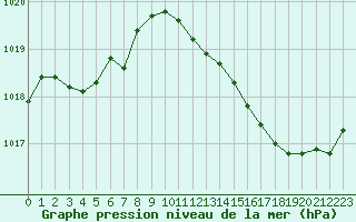 Courbe de la pression atmosphrique pour Saint-Germain-le-Guillaume (53)