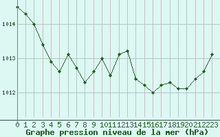 Courbe de la pression atmosphrique pour Saint-Brieuc (22)