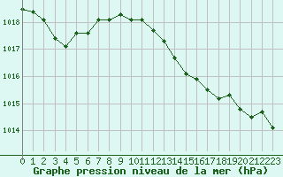 Courbe de la pression atmosphrique pour Cap Pertusato (2A)