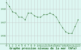 Courbe de la pression atmosphrique pour Toulon (83)