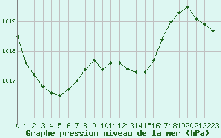 Courbe de la pression atmosphrique pour Rodez (12)