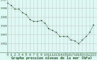 Courbe de la pression atmosphrique pour Romorantin (41)