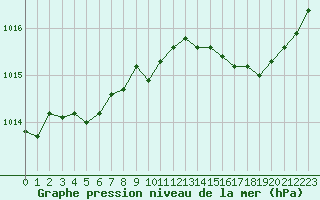 Courbe de la pression atmosphrique pour Cap Pertusato (2A)