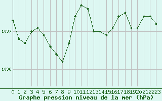 Courbe de la pression atmosphrique pour Guret (23)