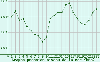 Courbe de la pression atmosphrique pour Gourdon (46)