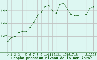 Courbe de la pression atmosphrique pour Hestrud (59)