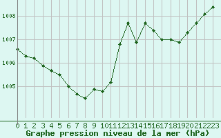 Courbe de la pression atmosphrique pour Connerr (72)