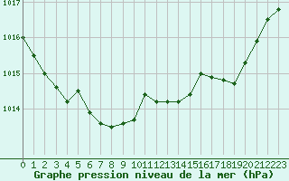 Courbe de la pression atmosphrique pour Ambrieu (01)