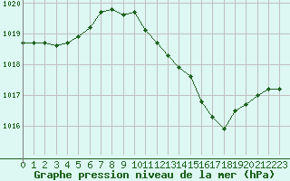 Courbe de la pression atmosphrique pour Vichy (03)