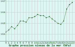 Courbe de la pression atmosphrique pour Lagarrigue (81)