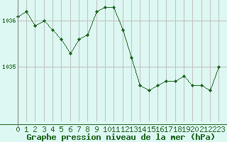 Courbe de la pression atmosphrique pour Verneuil (78)