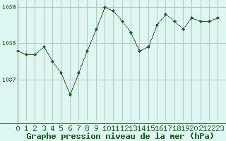 Courbe de la pression atmosphrique pour Pau (64)