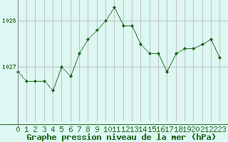 Courbe de la pression atmosphrique pour Reims-Prunay (51)