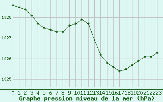 Courbe de la pression atmosphrique pour Marignane (13)