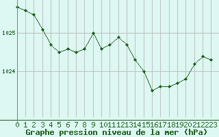 Courbe de la pression atmosphrique pour Abbeville (80)