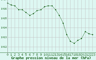 Courbe de la pression atmosphrique pour Cap Corse (2B)