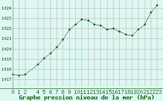 Courbe de la pression atmosphrique pour Auch (32)