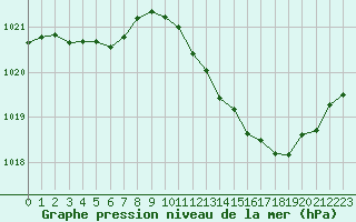 Courbe de la pression atmosphrique pour Millau (12)