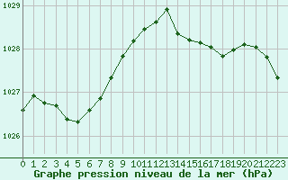 Courbe de la pression atmosphrique pour Sgur-le-Chteau (19)