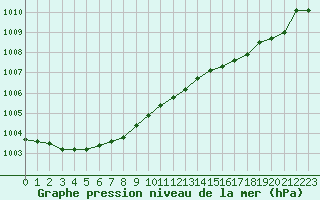 Courbe de la pression atmosphrique pour Grimentz (Sw)