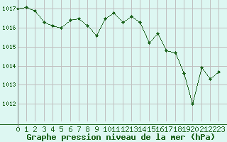 Courbe de la pression atmosphrique pour Vias (34)