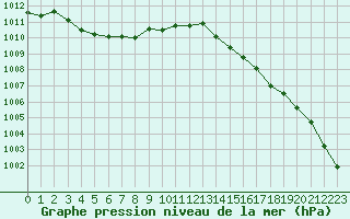 Courbe de la pression atmosphrique pour Gurande (44)