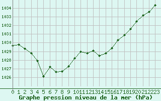 Courbe de la pression atmosphrique pour Le Talut - Belle-Ile (56)