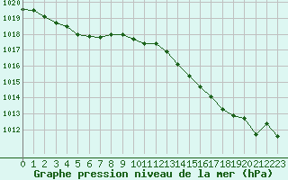 Courbe de la pression atmosphrique pour Lussat (23)