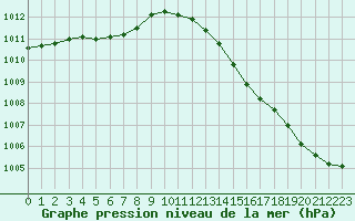 Courbe de la pression atmosphrique pour Landivisiau (29)