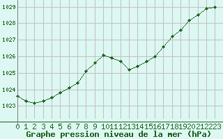 Courbe de la pression atmosphrique pour Albi (81)