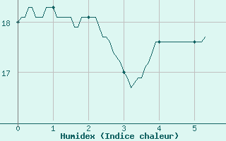 Courbe de l'humidex pour Sibiril (29)