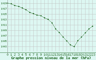 Courbe de la pression atmosphrique pour Fameck (57)