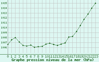 Courbe de la pression atmosphrique pour Millau (12)