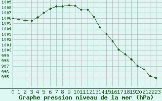 Courbe de la pression atmosphrique pour Guidel (56)