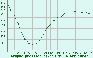 Courbe de la pression atmosphrique pour Muirancourt (60)