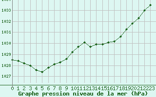 Courbe de la pression atmosphrique pour Le Bourget (93)