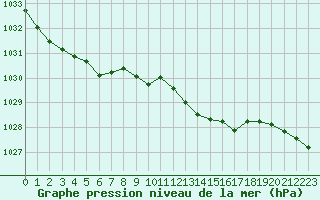 Courbe de la pression atmosphrique pour Croisette (62)