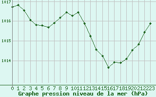 Courbe de la pression atmosphrique pour Millau (12)